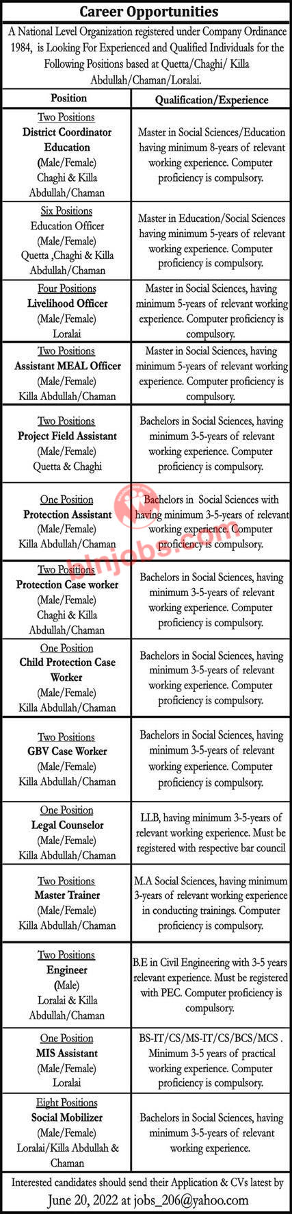 National Level Organization Balochistan Jobs 2022