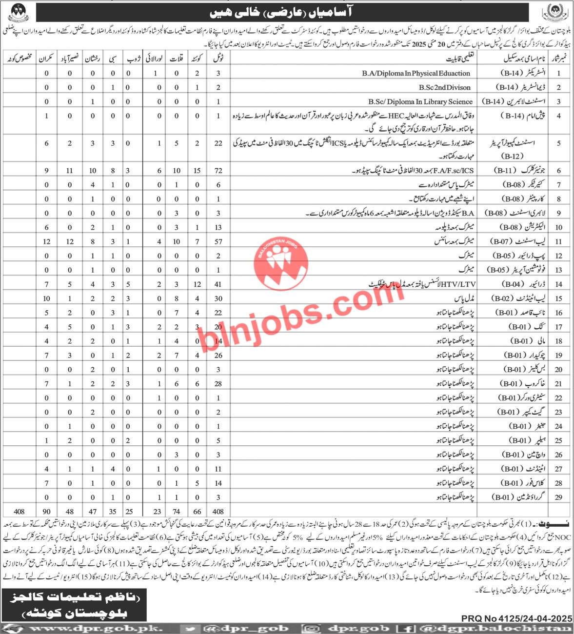 Education Department Balochistan Colleges Non Teaching Jobs 2025