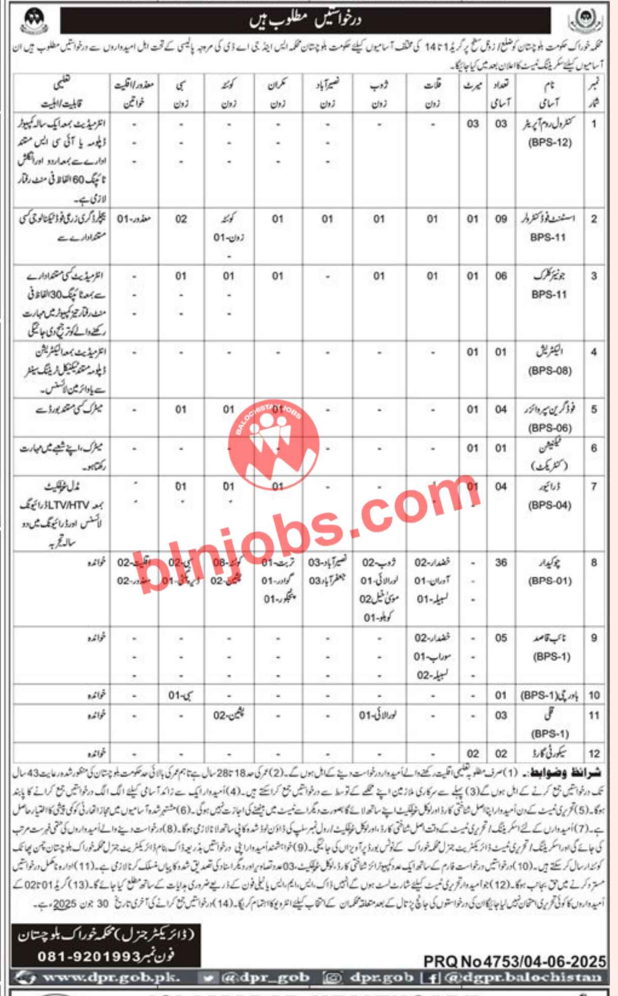 Food Department Balochistan Jobs 2025