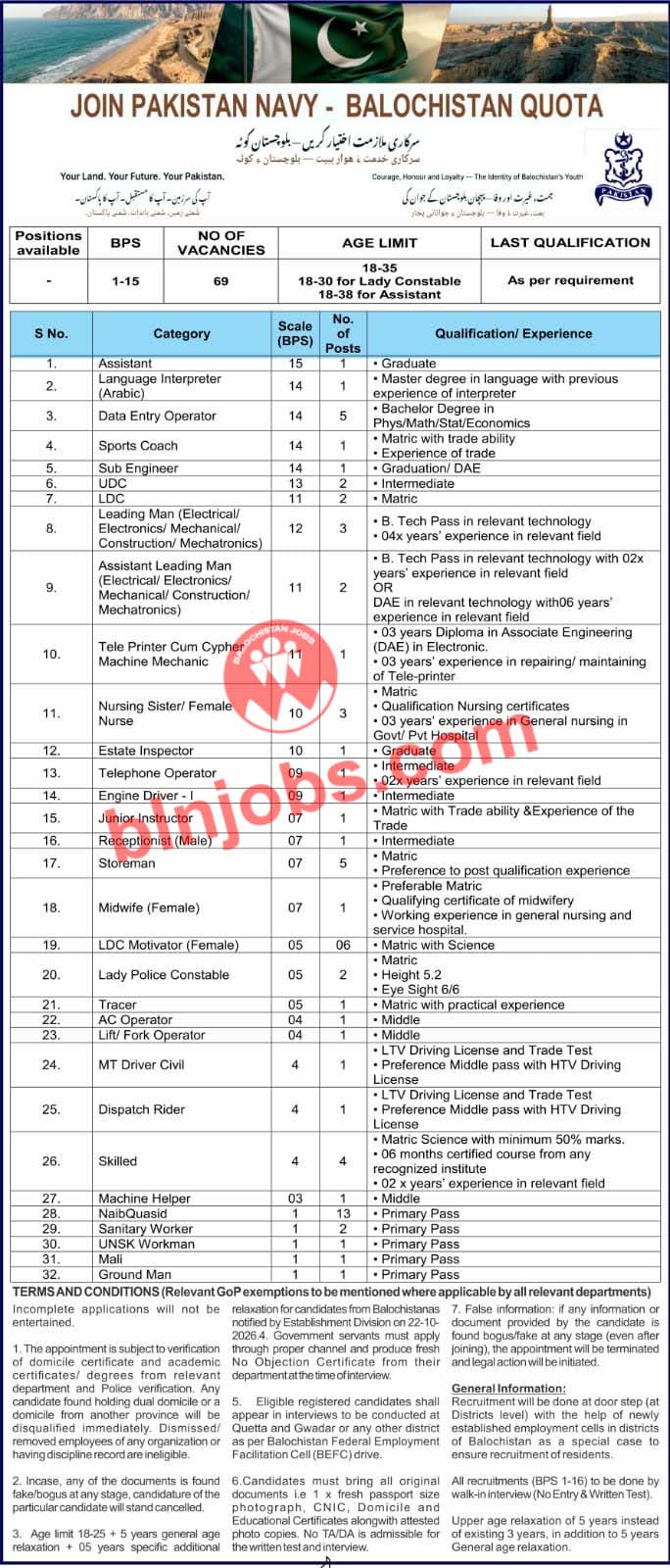 Pakistan Navy Balochistan Quota Jobs 2026